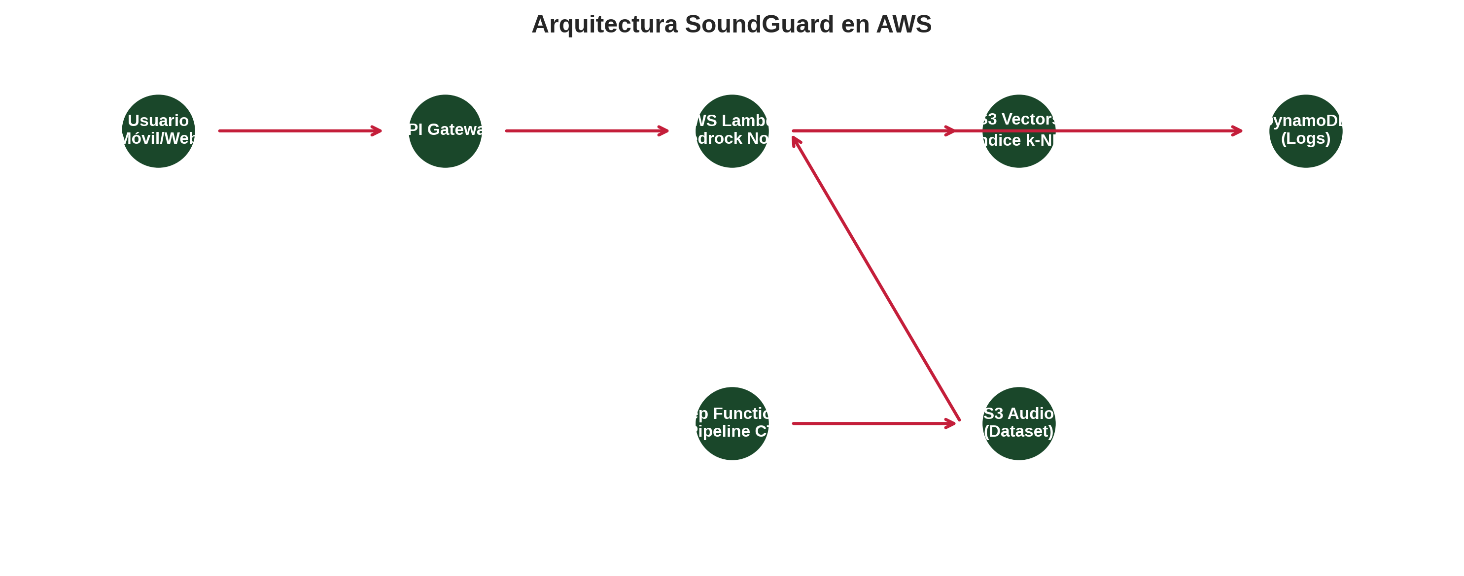 Arquitectura SoundGuard en AWS