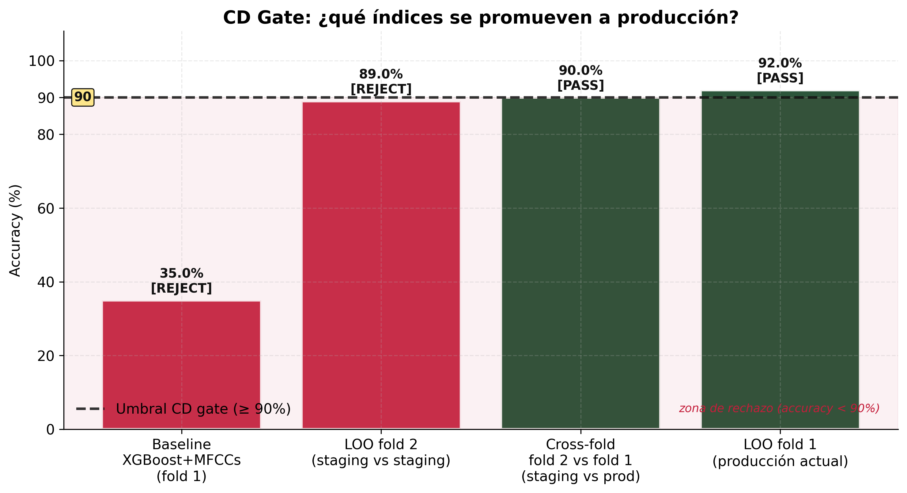 CD gate de calidad