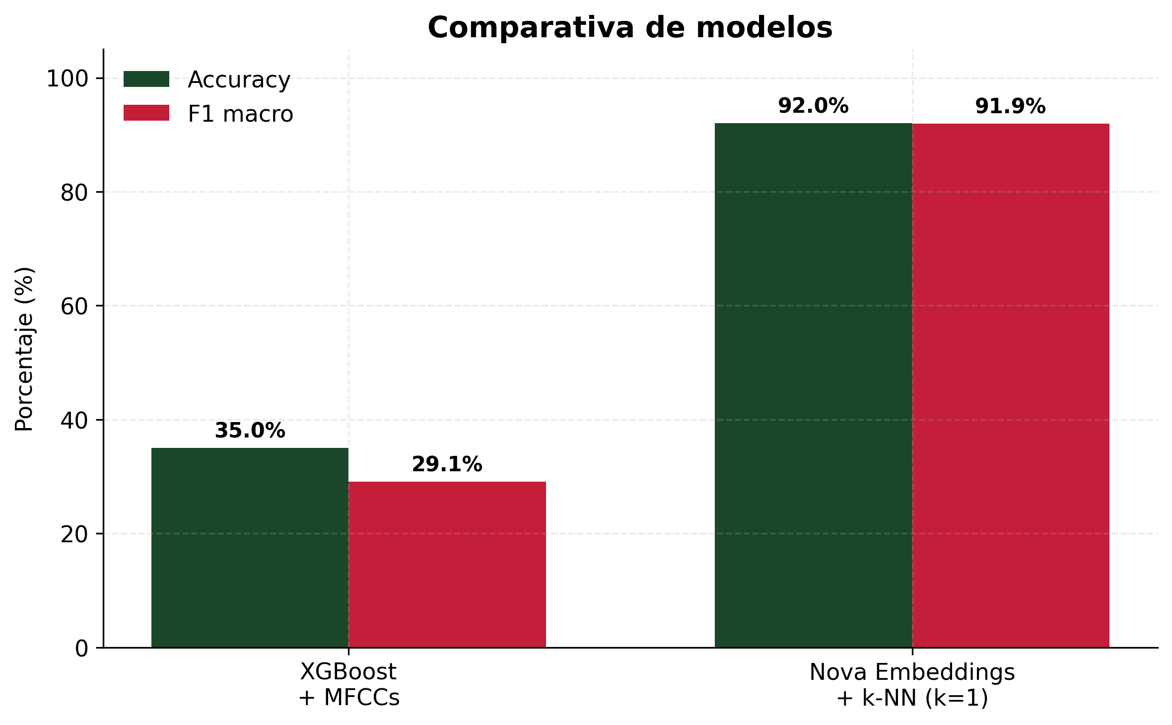 Comparativa de modelos