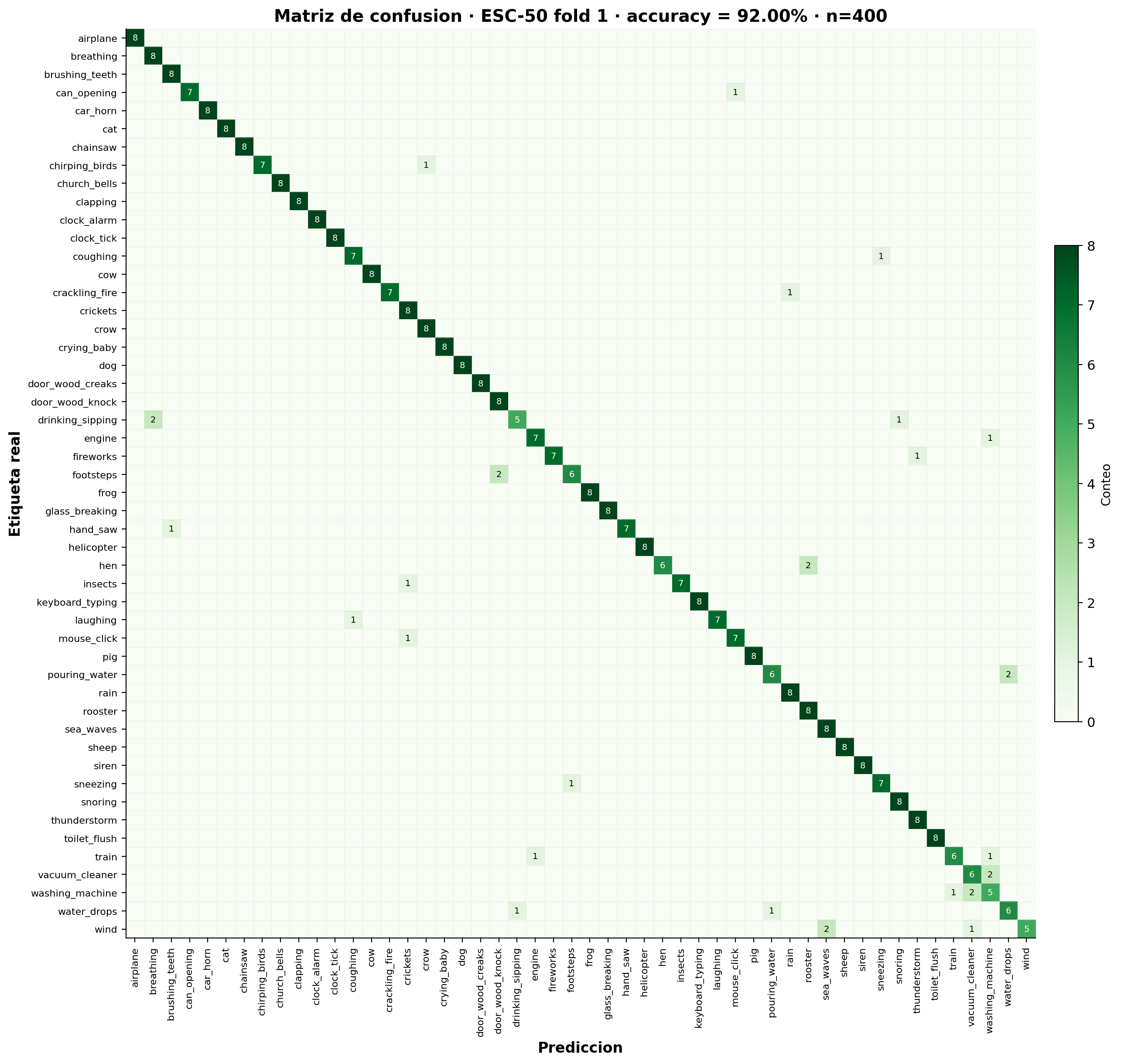 Matriz de confusión completa