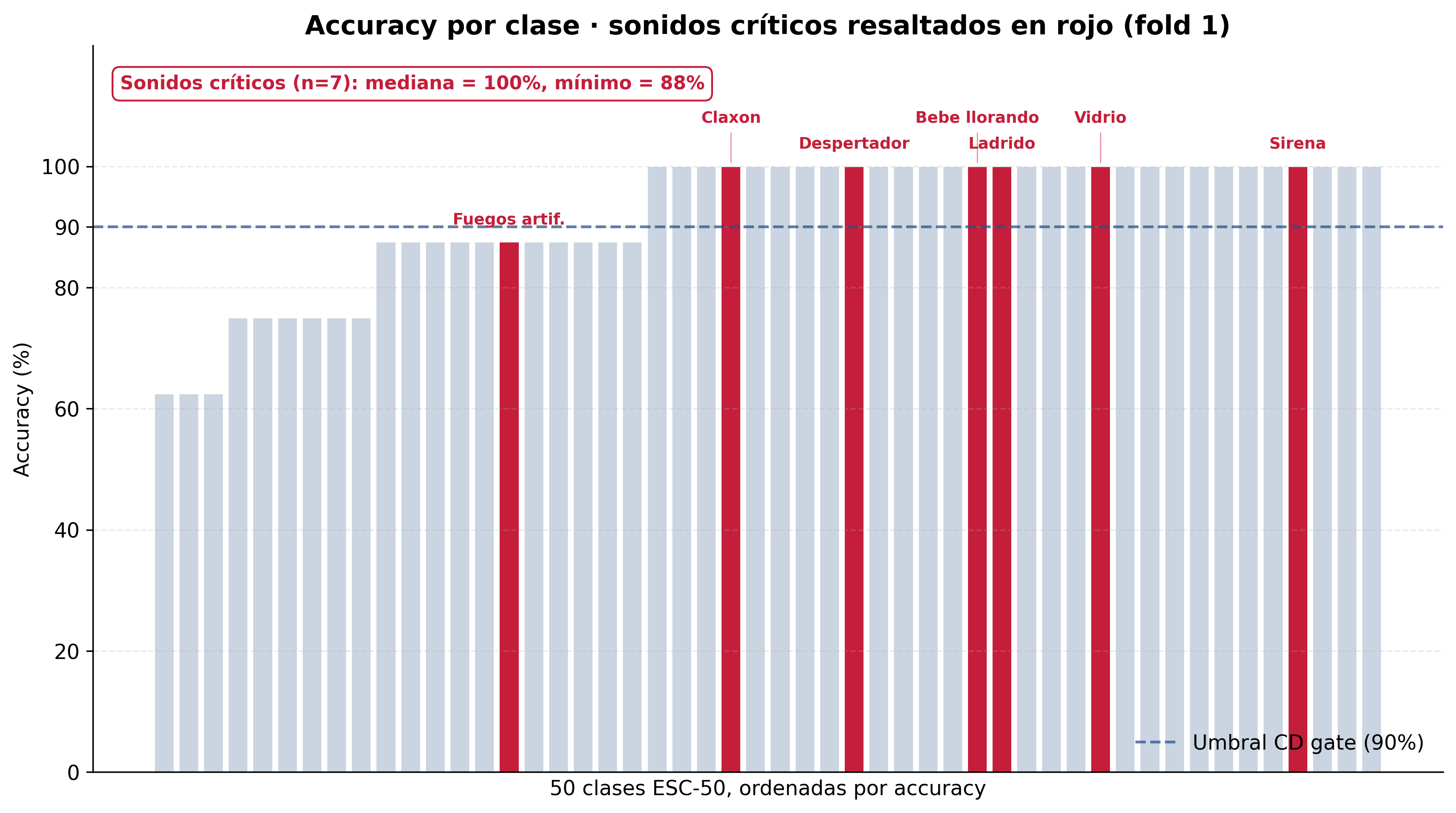Accuracy por clase con sonidos críticos resaltados
