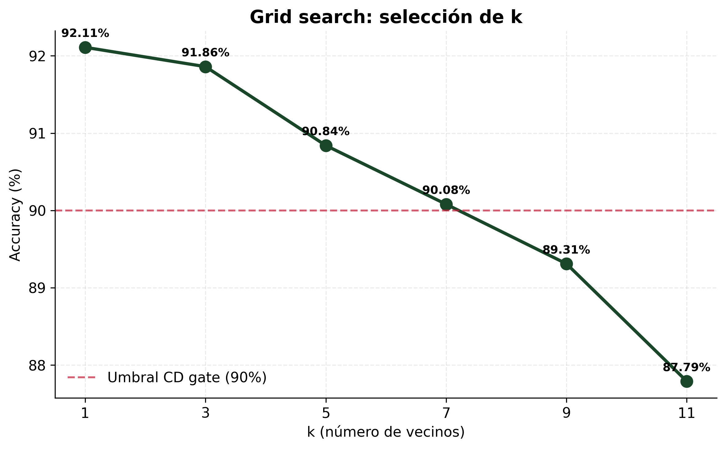 Grid search de k