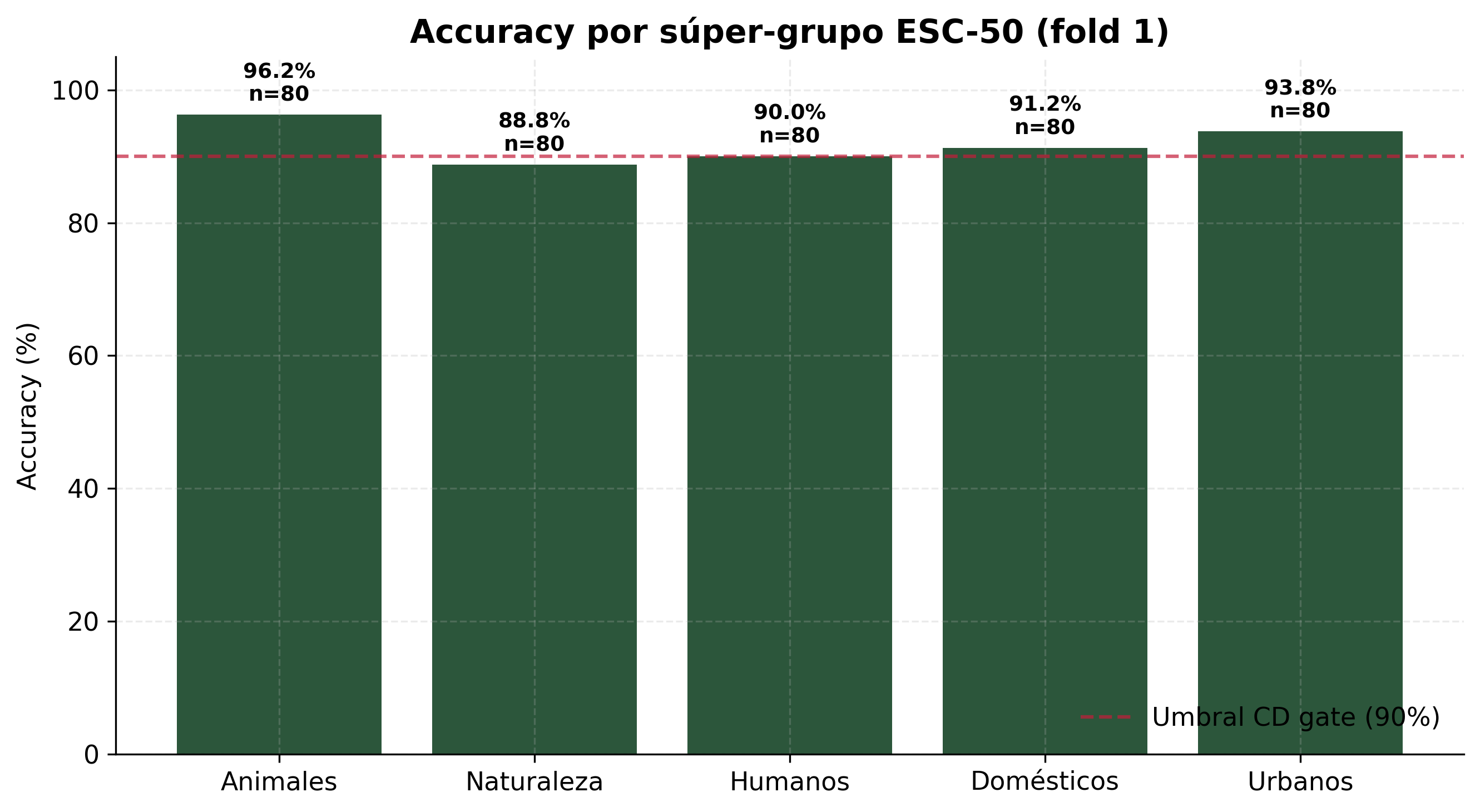 Accuracy por súper-grupo ESC-50