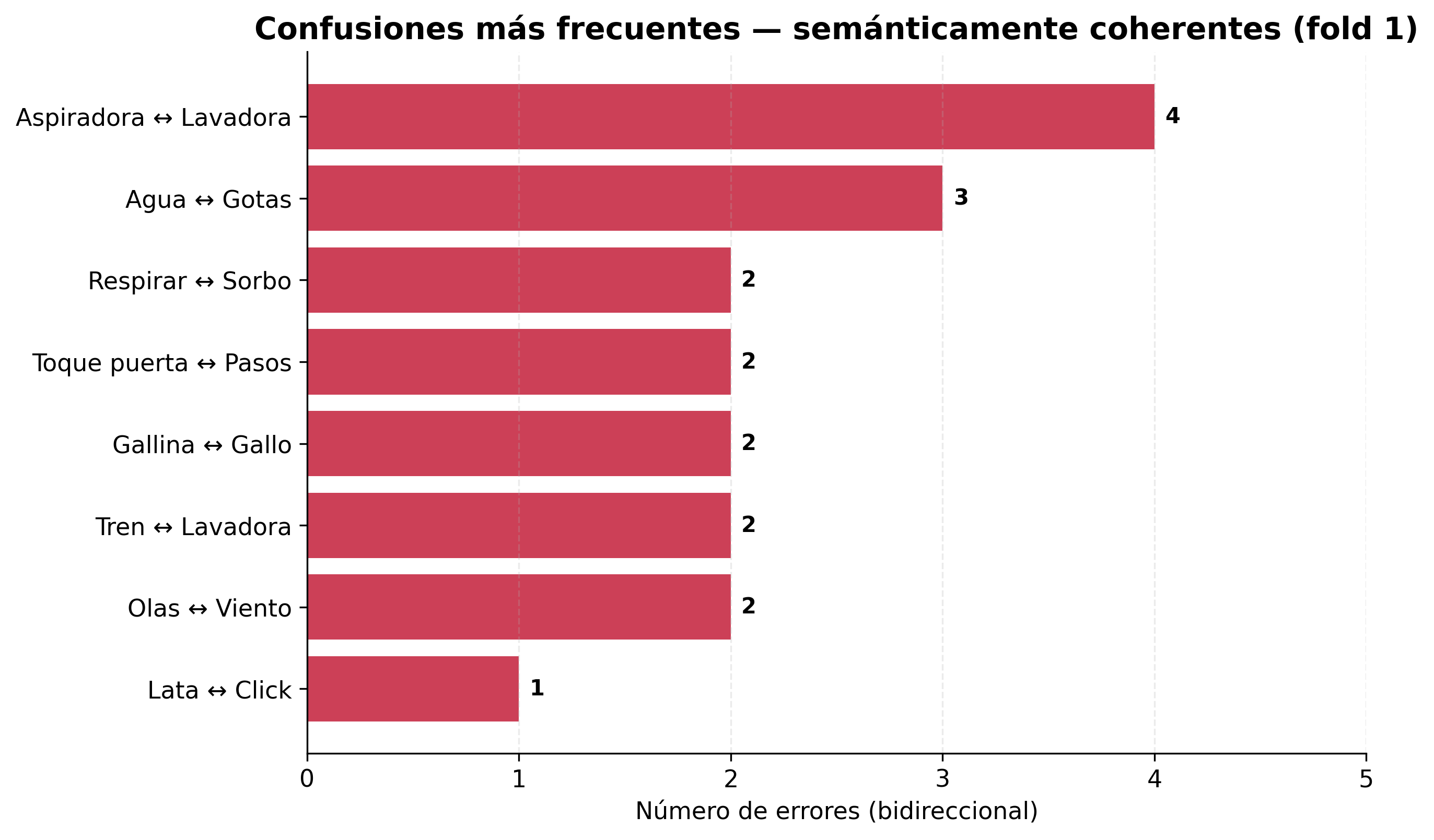 Confusiones más frecuentes